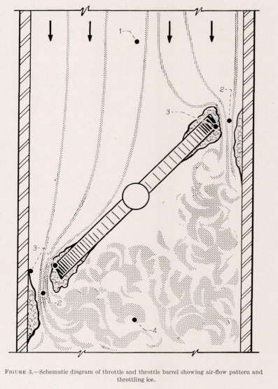 Figure 3. Schematic diagram of throttle and throttle barrel showing air-flow patterns and throttling ice. A butterfly valve plate angled to allow some airflow past it. Ice is forming on the edges of the valve plate, as well as on the throttle barrel walls downstream of the valve plate, partially obstructing the airflow.